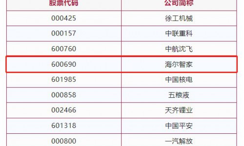 海尔智家获最佳董事会奖，行业居首